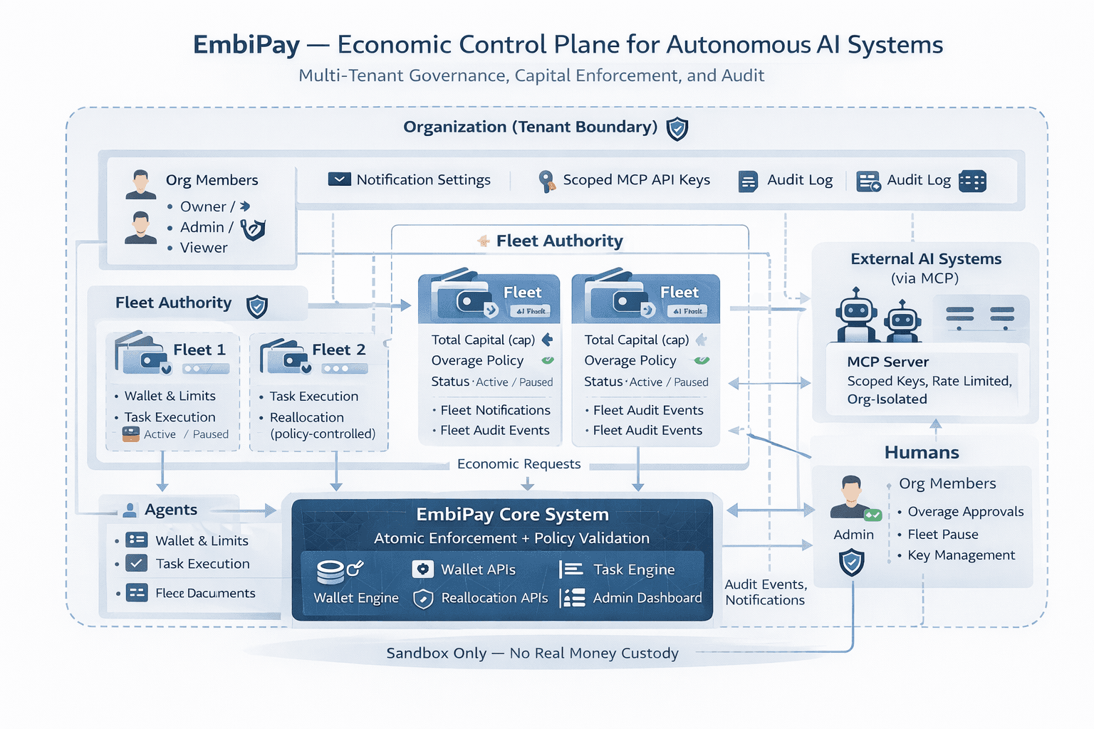 How EmbiPay Works: Human Operator sets fleet capital and policies; Fleet Authority Boundary enforces caps; Autonomous Agents request capital, reallocate funds, operate within limits; request exceeds limit goes to human approval.