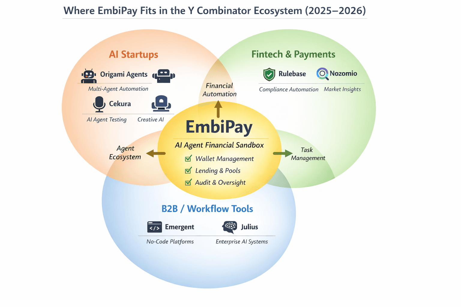 EmbiPay positioning: AI + Workflow + Fintech — autonomous AI agents executing wallets, lending, and pooled tasks in a live sandbox.